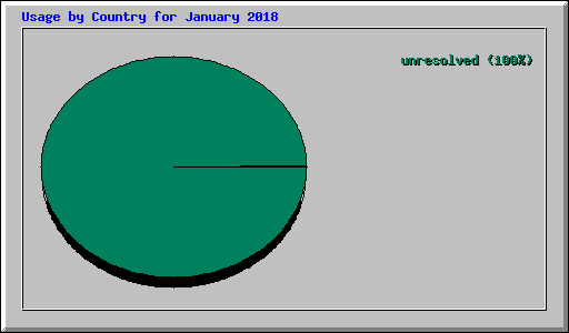 Usage by Country for January 2018