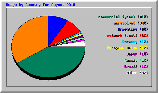 Usage by Country for August 2019