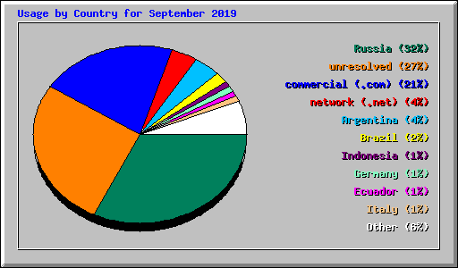 Usage by Country for September 2019