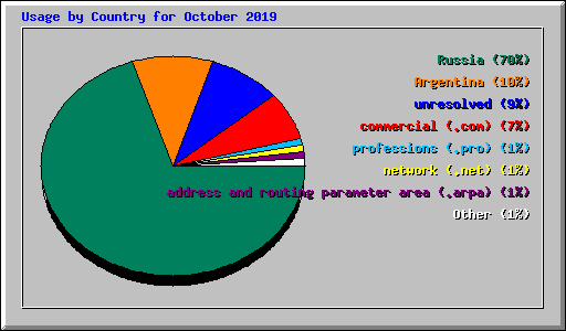 Usage by Country for October 2019