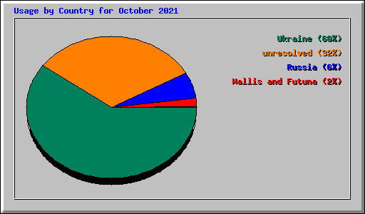 Usage by Country for October 2021