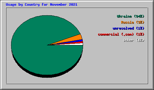 Usage by Country for November 2021