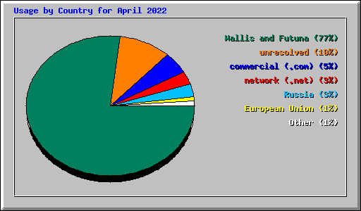 Usage by Country for April 2022