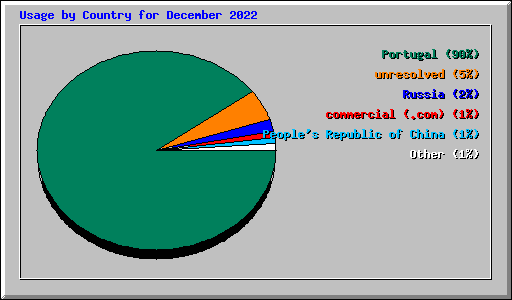 Usage by Country for December 2022