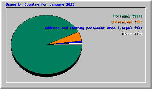 Usage by Country for January 2023