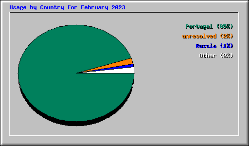 Usage by Country for February 2023