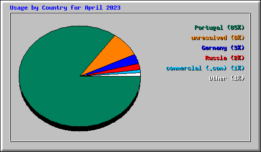 Usage by Country for April 2023