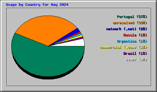 Usage by Country for May 2024