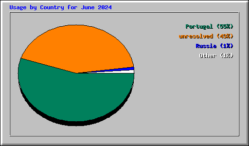 Usage by Country for June 2024