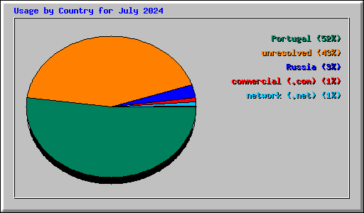 Usage by Country for July 2024