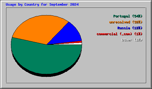 Usage by Country for September 2024