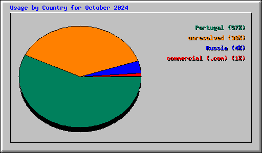 Usage by Country for October 2024