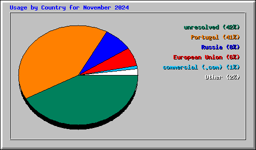 Usage by Country for November 2024