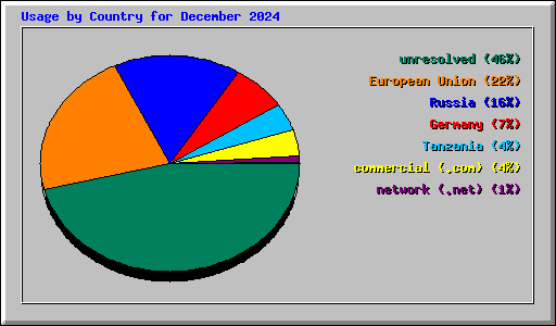 Usage by Country for December 2024