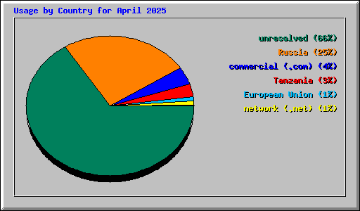Usage by Country for April 2025