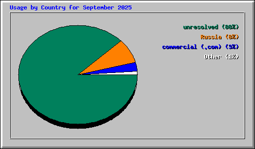 Usage by Country for September 2025