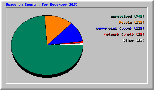 Usage by Country for December 2025