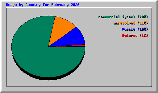Usage by Country for February 2026