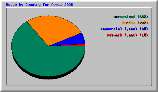 Usage by Country for April 2026