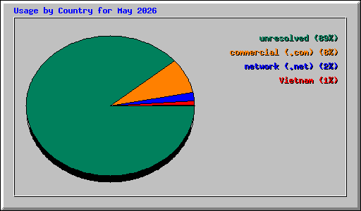 Usage by Country for May 2026