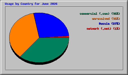 Usage by Country for June 2026