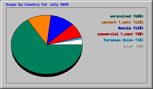 Usage by Country for July 2026