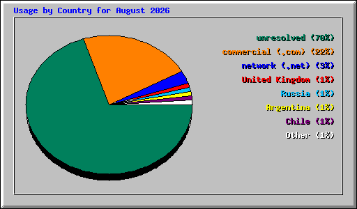 Usage by Country for August 2026