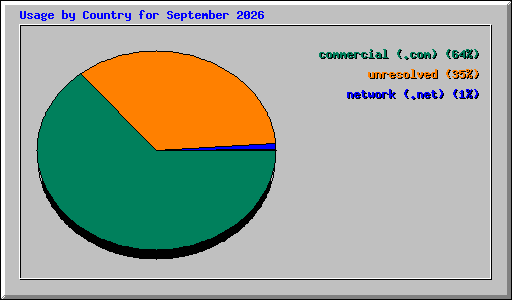 Usage by Country for September 2026