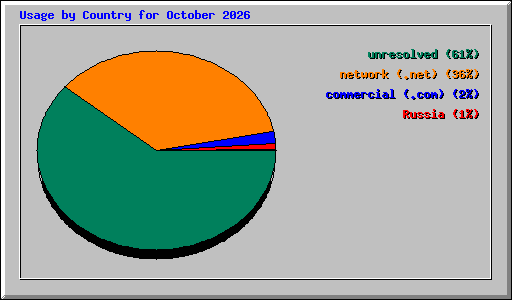 Usage by Country for October 2026