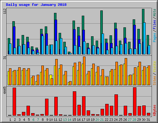 Daily usage for January 2018