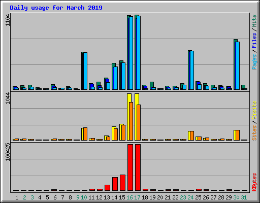 Daily usage for March 2019