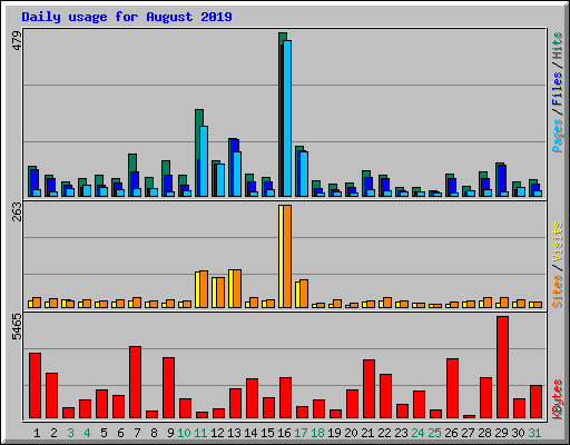 Daily usage for August 2019