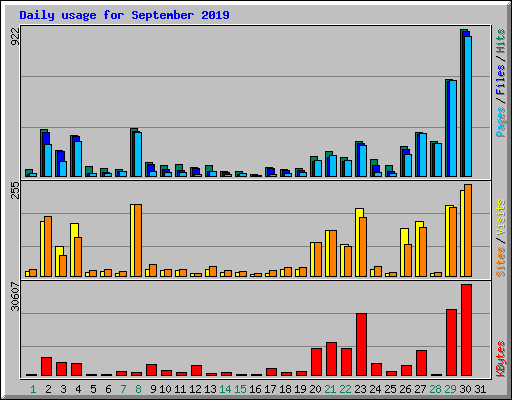 Daily usage for September 2019