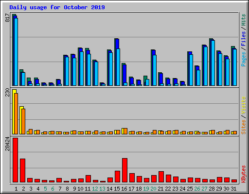 Daily usage for October 2019