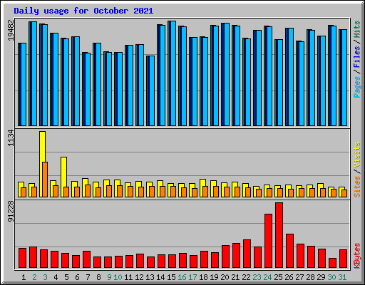 Daily usage for October 2021