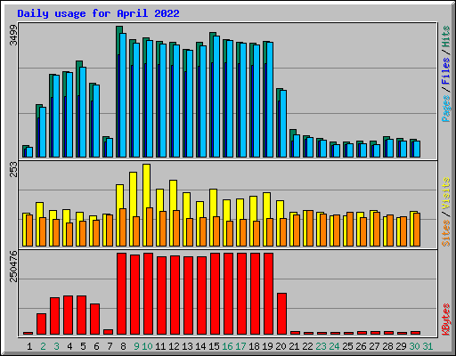 Daily usage for April 2022