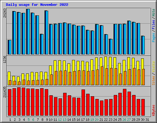 Daily usage for November 2022