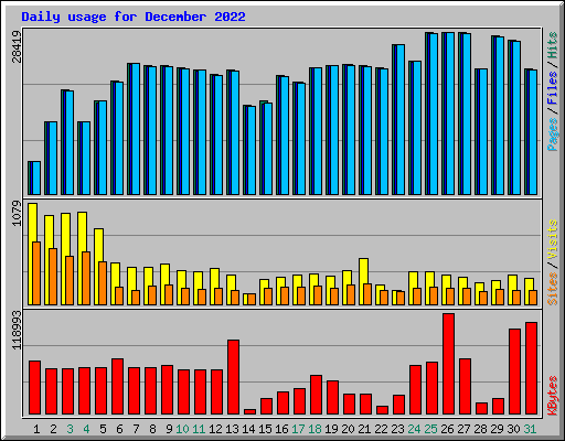 Daily usage for December 2022