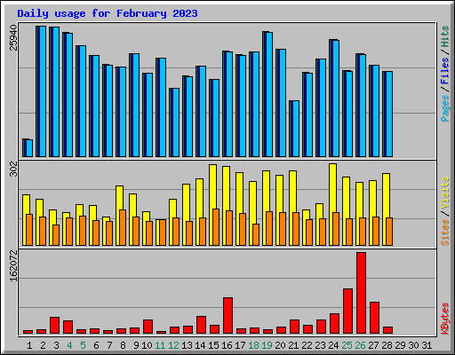 Daily usage for February 2023