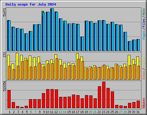 Daily usage for July 2024