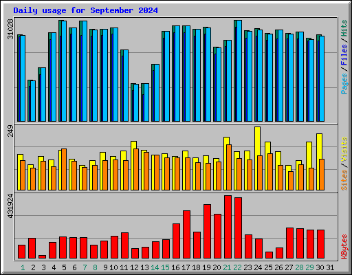 Daily usage for September 2024