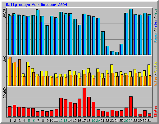 Daily usage for October 2024