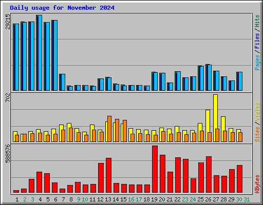 Daily usage for November 2024