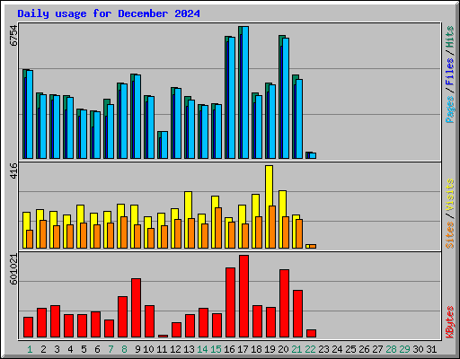 Daily usage for December 2024