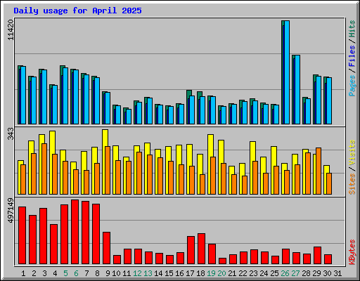 Daily usage for April 2025