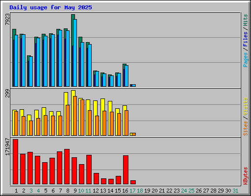 Daily usage for May 2025