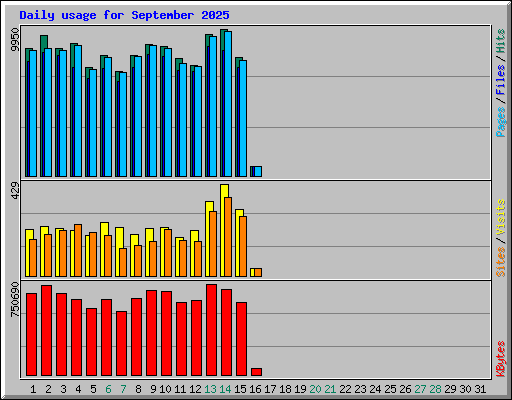 Daily usage for September 2025