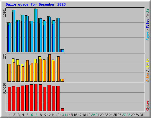 Daily usage for December 2025