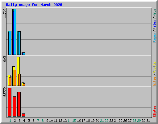 Daily usage for March 2026