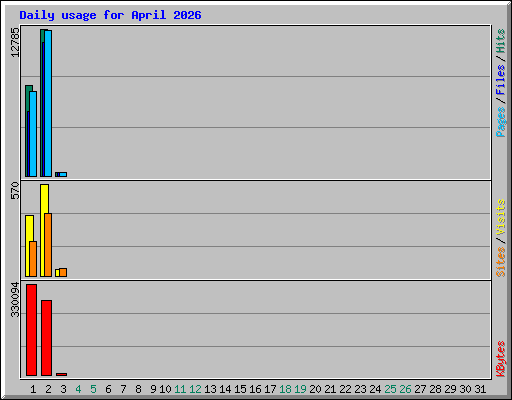 Daily usage for April 2026